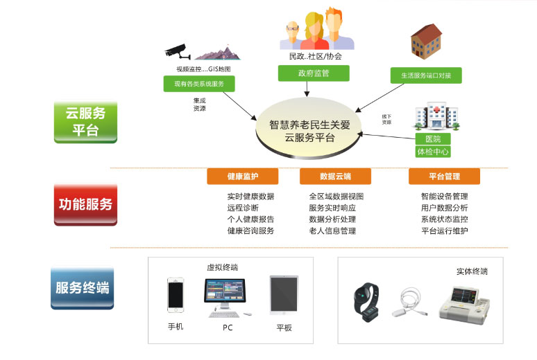 智慧養(yǎng)老平臺(tái)